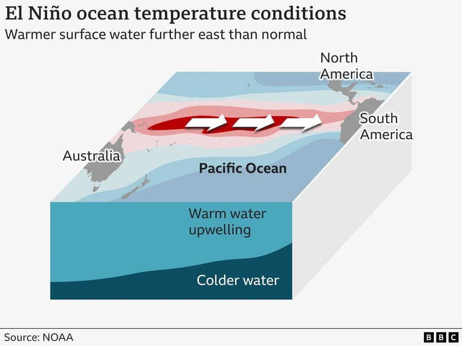 El Niño ocean temperature conditions